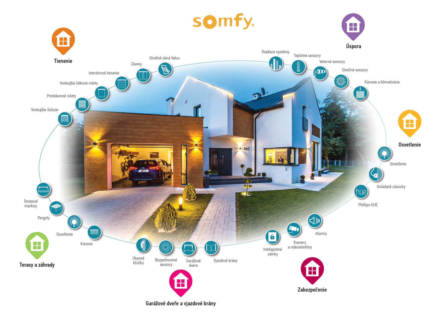Automatizácia domácnosti od Somfy